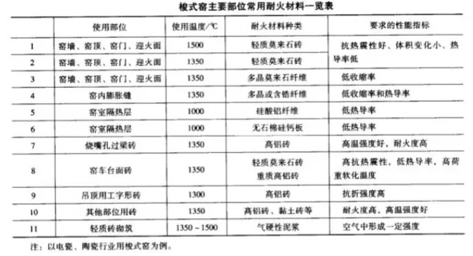 梭式窯耐火材料一覽.jpg